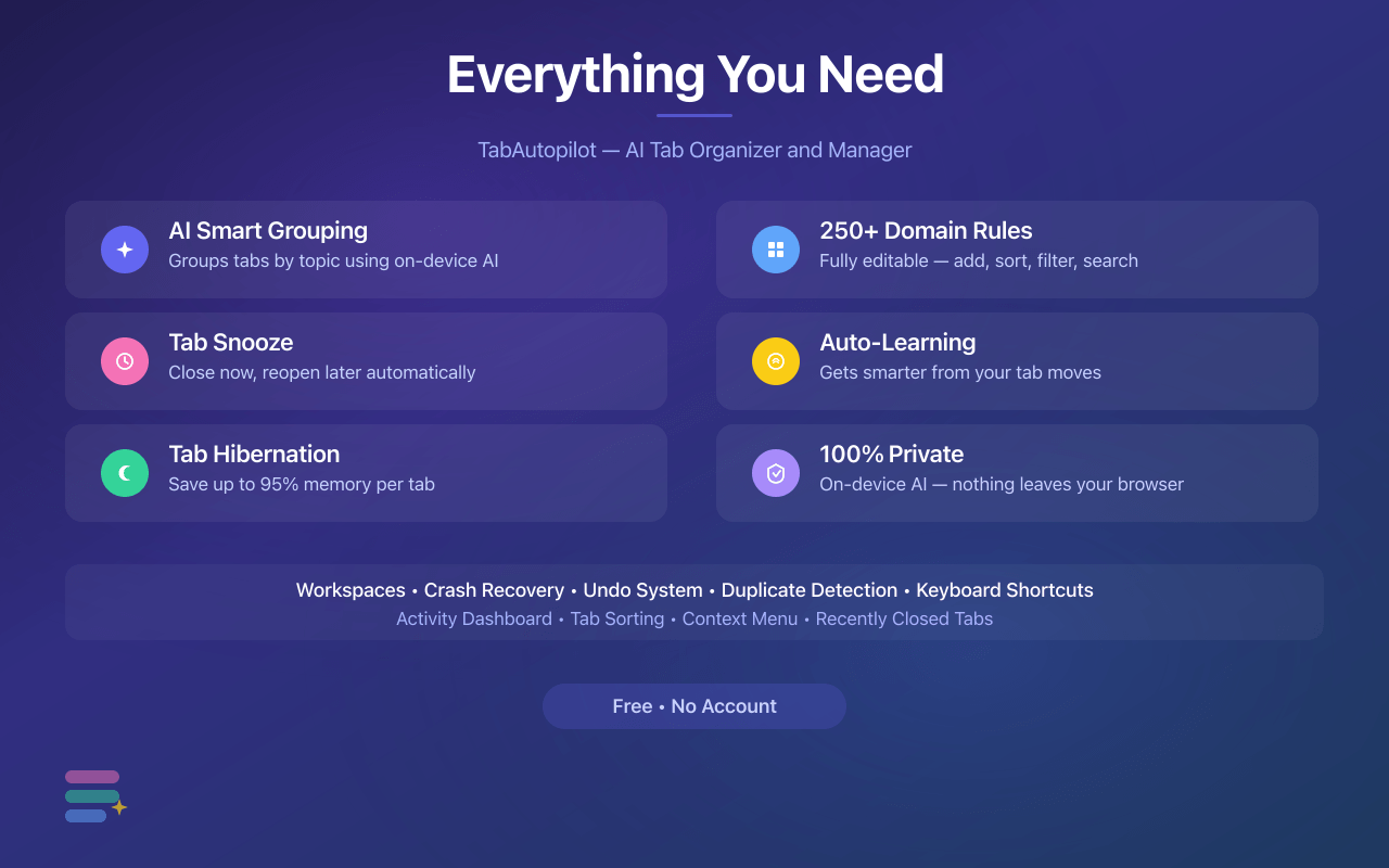 TabAutopilot feature overview: AI smart grouping, tab snooze, tab hibernation, 250+ domain rules, auto-learning, 100% private